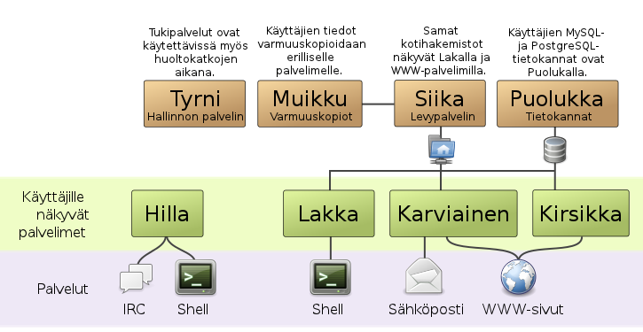 Kapsin palvelimet