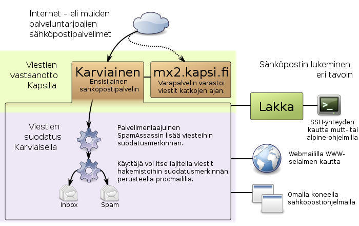 Sähköpostin suodatus Kapsilla.